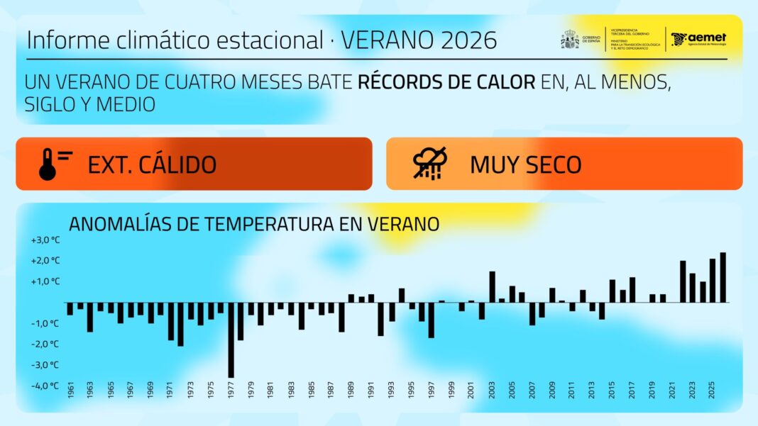 El verano de 2026 es el más cálido en España desde al menos 1869