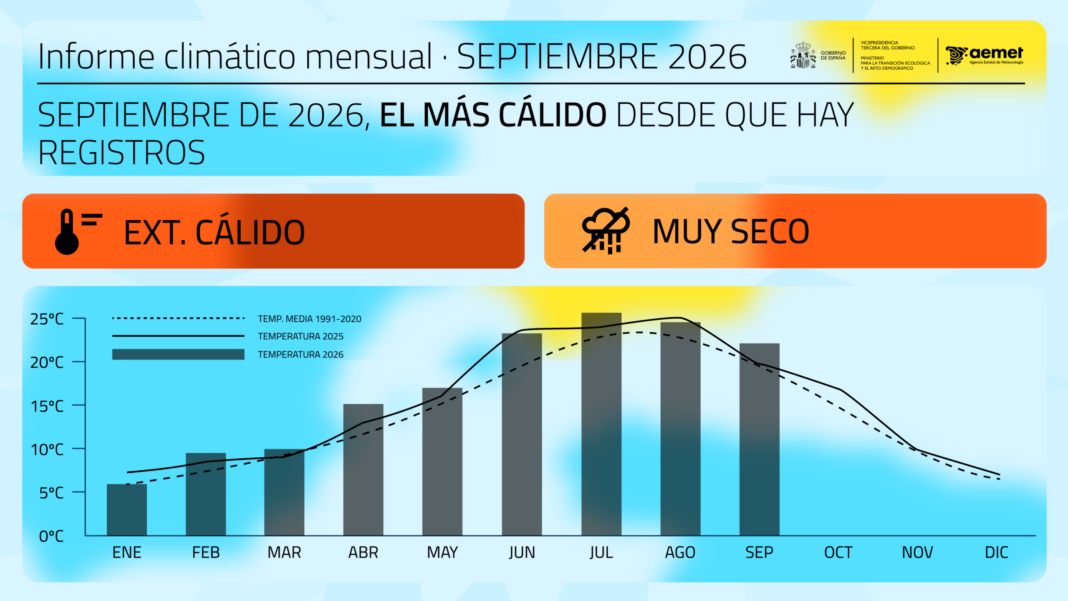 Septiembre de 2026 es el más cálido de la serie desde 1961 en España